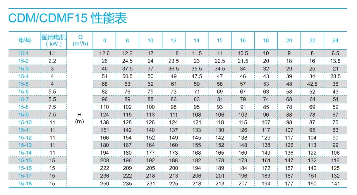 南方泵CDM15-參數選型表.jpg 南方泵CDM15-參數選型表.jpg