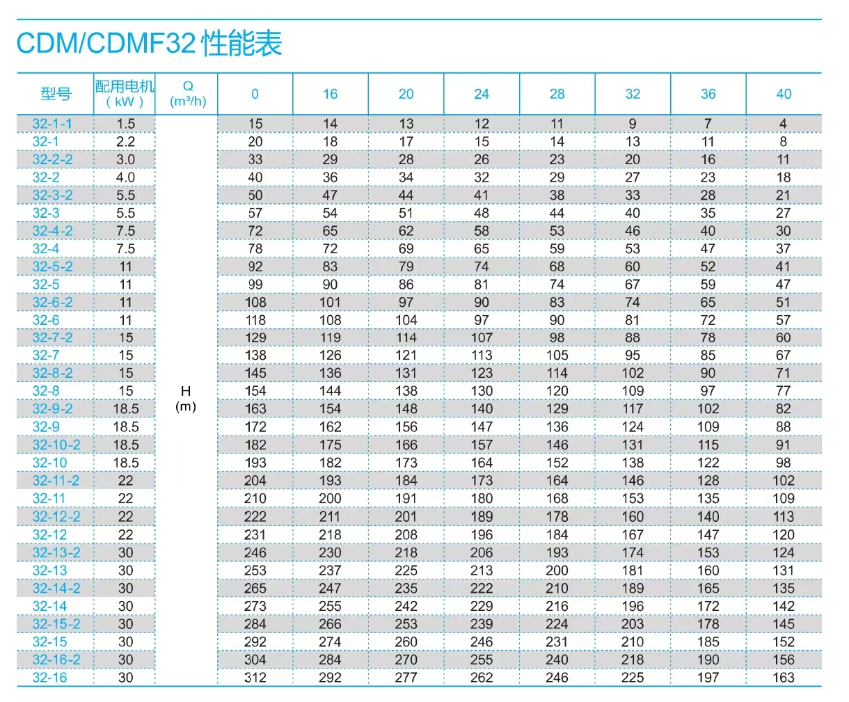 南方泵CDM32-參數選型表.jpg 南方泵CDM32-參數選型表.jpg